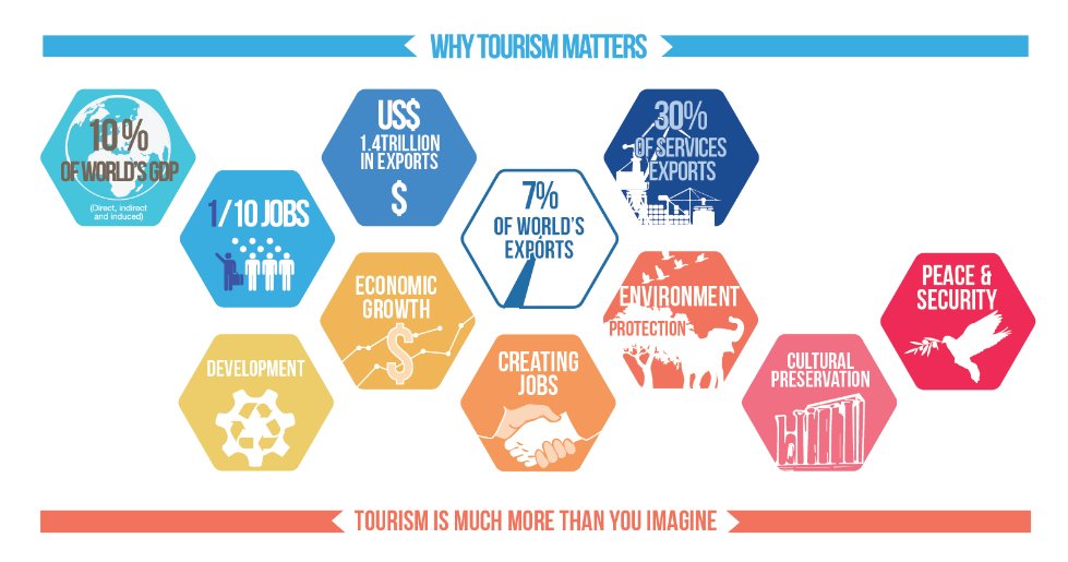 Why tourism matters infographic